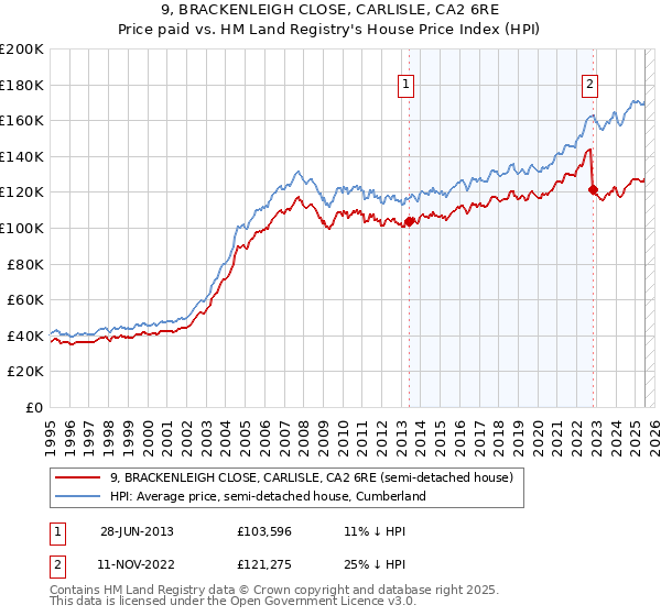 9, BRACKENLEIGH CLOSE, CARLISLE, CA2 6RE: Price paid vs HM Land Registry's House Price Index