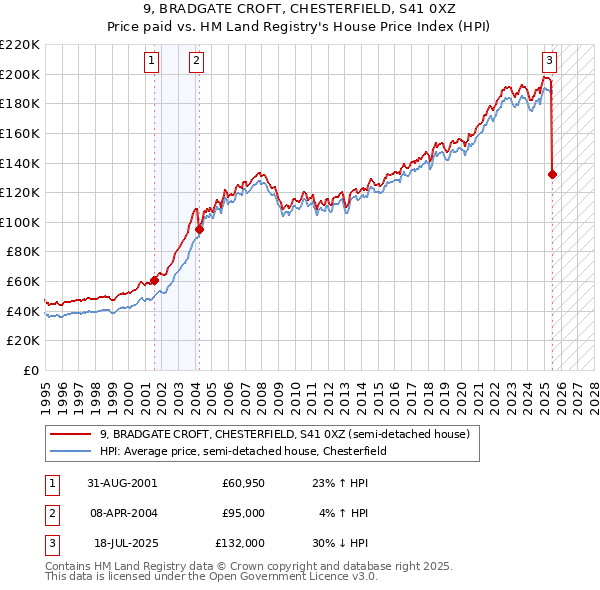 9, BRADGATE CROFT, CHESTERFIELD, S41 0XZ: Price paid vs HM Land Registry's House Price Index