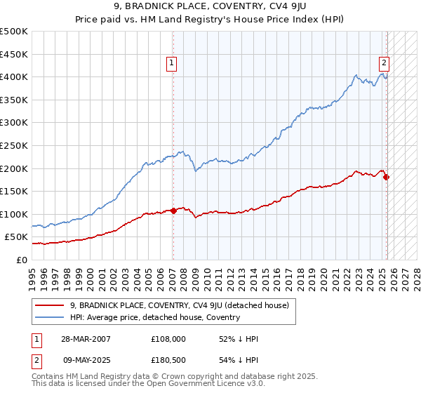 9, BRADNICK PLACE, COVENTRY, CV4 9JU: Price paid vs HM Land Registry's House Price Index