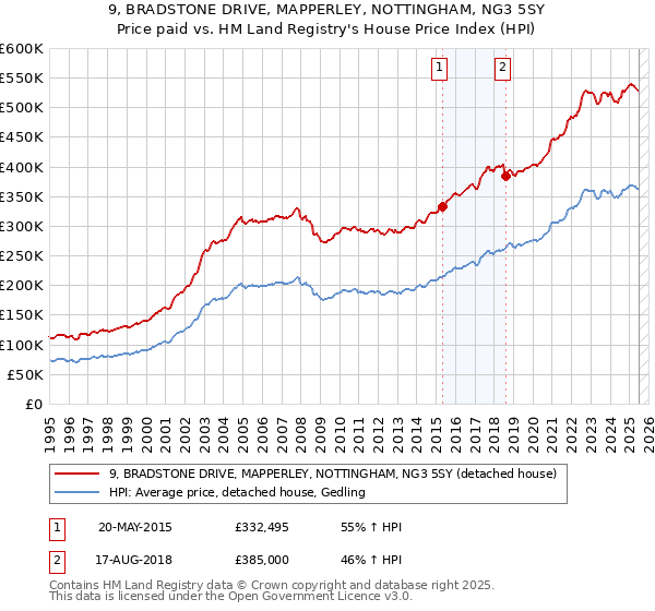 9, BRADSTONE DRIVE, MAPPERLEY, NOTTINGHAM, NG3 5SY: Price paid vs HM Land Registry's House Price Index
