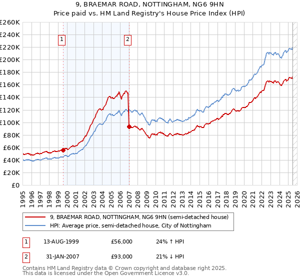 9, BRAEMAR ROAD, NOTTINGHAM, NG6 9HN: Price paid vs HM Land Registry's House Price Index