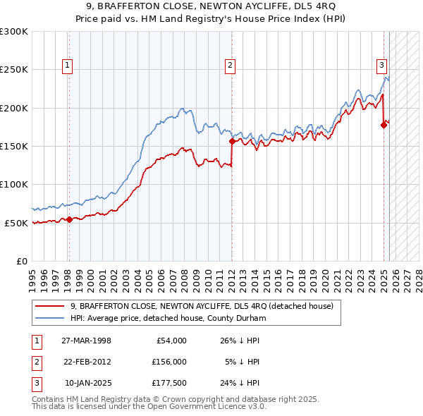 9, BRAFFERTON CLOSE, NEWTON AYCLIFFE, DL5 4RQ: Price paid vs HM Land Registry's House Price Index