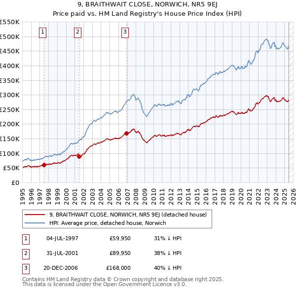 9, BRAITHWAIT CLOSE, NORWICH, NR5 9EJ: Price paid vs HM Land Registry's House Price Index