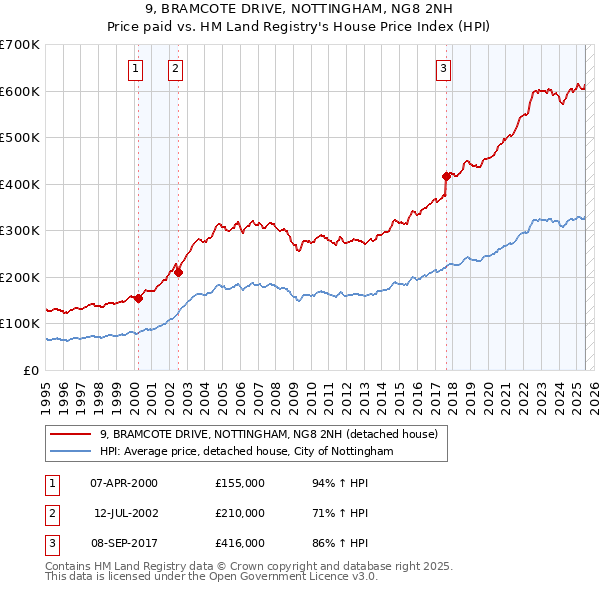 9, BRAMCOTE DRIVE, NOTTINGHAM, NG8 2NH: Price paid vs HM Land Registry's House Price Index