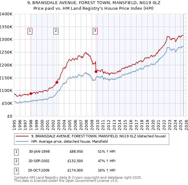 9, BRANSDALE AVENUE, FOREST TOWN, MANSFIELD, NG19 0LZ: Price paid vs HM Land Registry's House Price Index