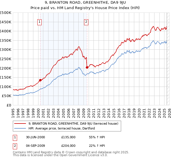 9, BRANTON ROAD, GREENHITHE, DA9 9JU: Price paid vs HM Land Registry's House Price Index