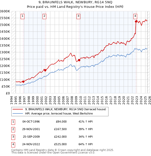 9, BRAUNFELS WALK, NEWBURY, RG14 5NQ: Price paid vs HM Land Registry's House Price Index