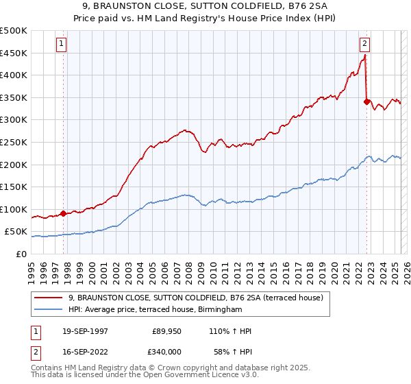 9, BRAUNSTON CLOSE, SUTTON COLDFIELD, B76 2SA: Price paid vs HM Land Registry's House Price Index