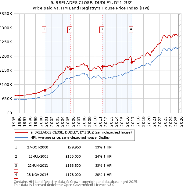 9, BRELADES CLOSE, DUDLEY, DY1 2UZ: Price paid vs HM Land Registry's House Price Index