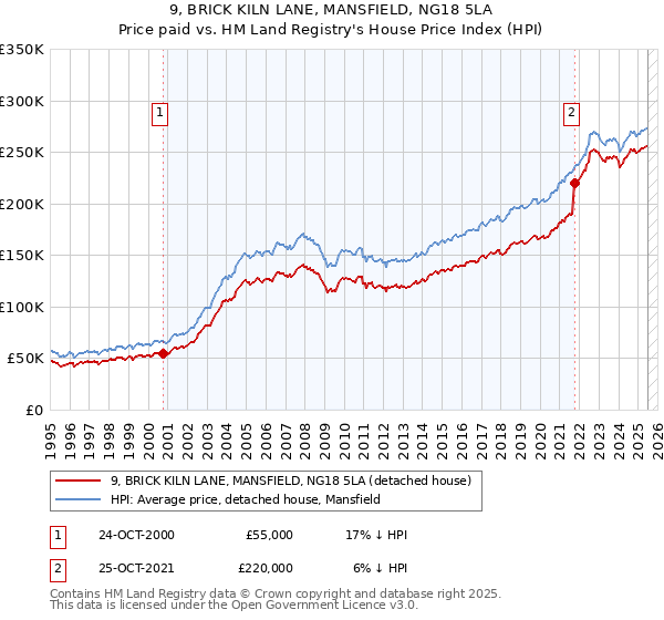 9, BRICK KILN LANE, MANSFIELD, NG18 5LA: Price paid vs HM Land Registry's House Price Index