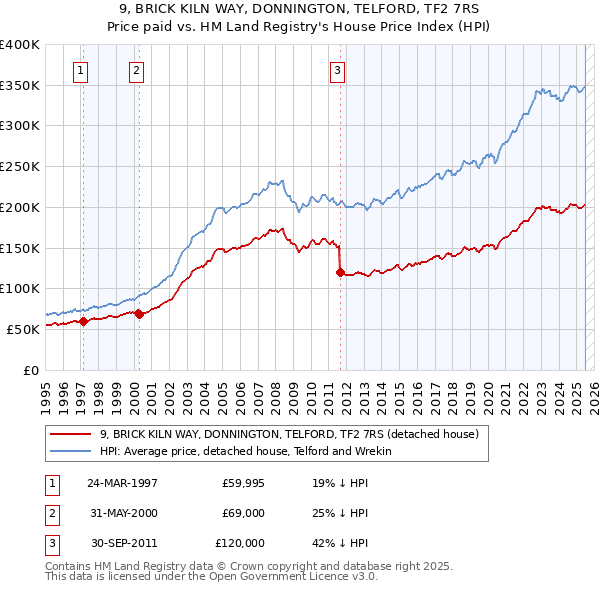 9, BRICK KILN WAY, DONNINGTON, TELFORD, TF2 7RS: Price paid vs HM Land Registry's House Price Index