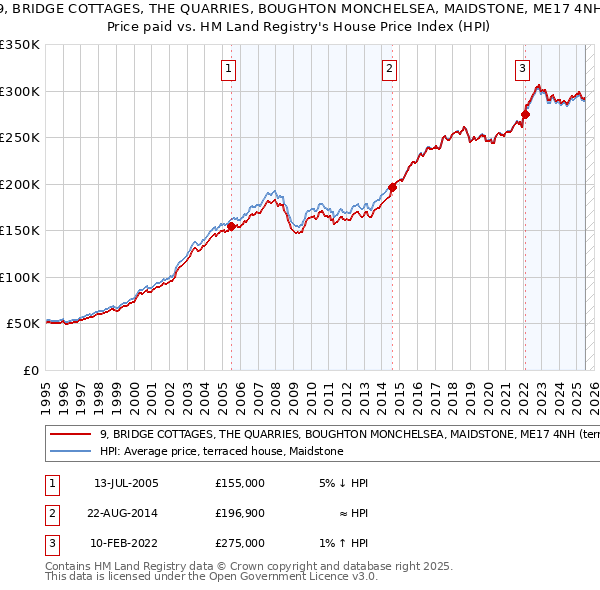 9, BRIDGE COTTAGES, THE QUARRIES, BOUGHTON MONCHELSEA, MAIDSTONE, ME17 4NH: Price paid vs HM Land Registry's House Price Index