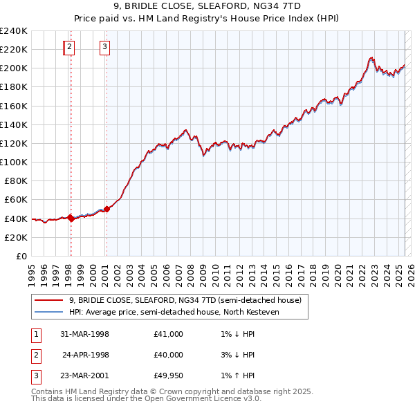 9, BRIDLE CLOSE, SLEAFORD, NG34 7TD: Price paid vs HM Land Registry's House Price Index