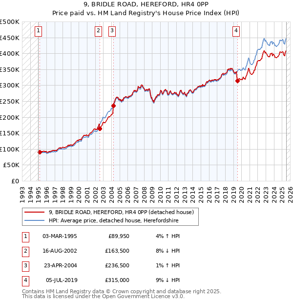 9, BRIDLE ROAD, HEREFORD, HR4 0PP: Price paid vs HM Land Registry's House Price Index