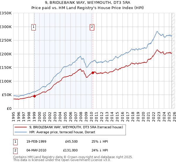 9, BRIDLEBANK WAY, WEYMOUTH, DT3 5RA: Price paid vs HM Land Registry's House Price Index