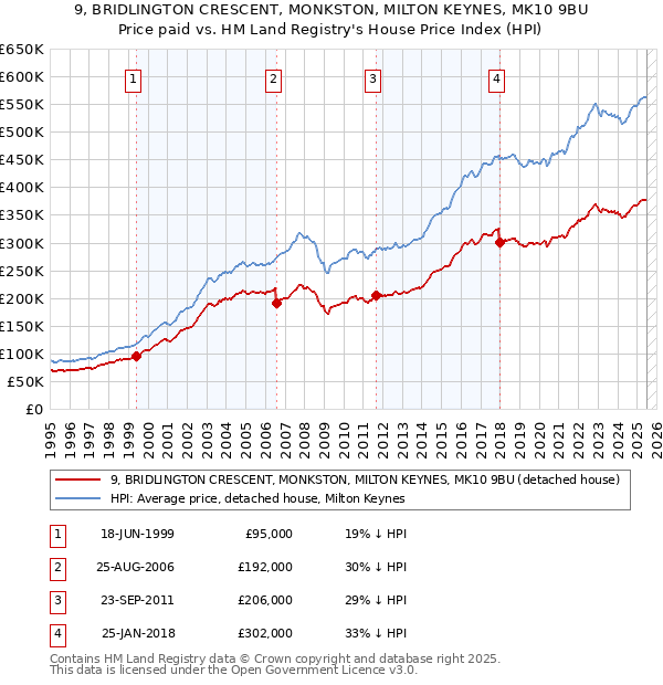 9, BRIDLINGTON CRESCENT, MONKSTON, MILTON KEYNES, MK10 9BU: Price paid vs HM Land Registry's House Price Index