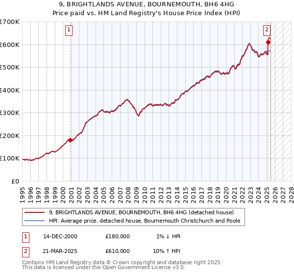 9, BRIGHTLANDS AVENUE, BOURNEMOUTH, BH6 4HG: Price paid vs HM Land Registry's House Price Index
