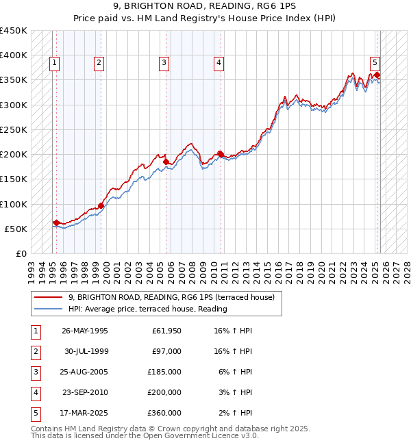 9, BRIGHTON ROAD, READING, RG6 1PS: Price paid vs HM Land Registry's House Price Index