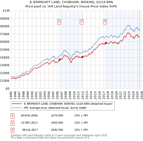 9, BRIMSHOT LANE, CHOBHAM, WOKING, GU24 8RN: Price paid vs HM Land Registry's House Price Index