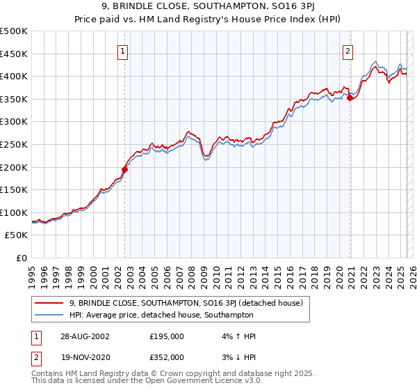 9, BRINDLE CLOSE, SOUTHAMPTON, SO16 3PJ: Price paid vs HM Land Registry's House Price Index