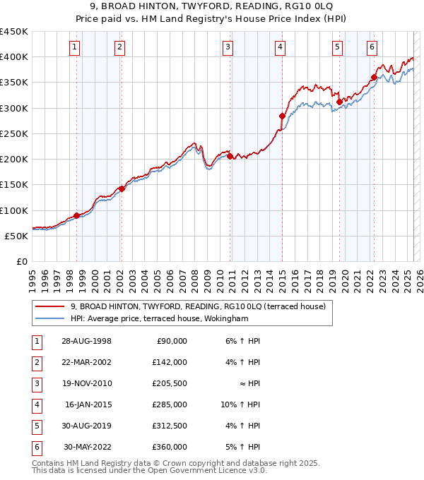 9, BROAD HINTON, TWYFORD, READING, RG10 0LQ: Price paid vs HM Land Registry's House Price Index