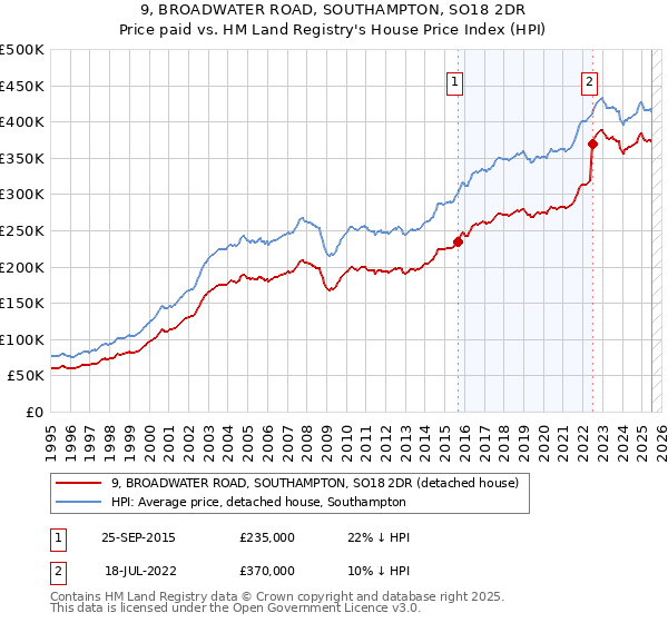 9, BROADWATER ROAD, SOUTHAMPTON, SO18 2DR: Price paid vs HM Land Registry's House Price Index
