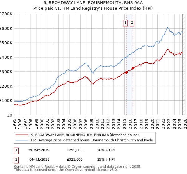 9, BROADWAY LANE, BOURNEMOUTH, BH8 0AA: Price paid vs HM Land Registry's House Price Index