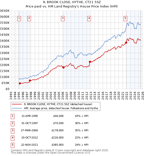 9, BROOK CLOSE, HYTHE, CT21 5SZ: Price paid vs HM Land Registry's House Price Index