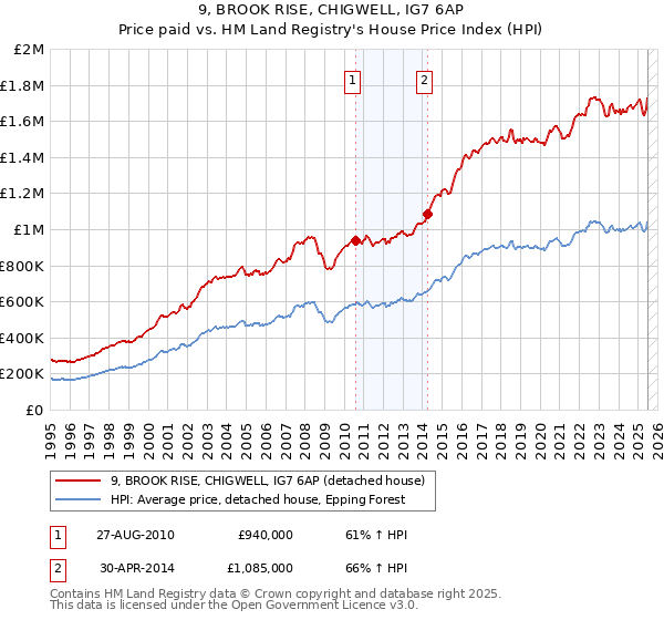 9, BROOK RISE, CHIGWELL, IG7 6AP: Price paid vs HM Land Registry's House Price Index