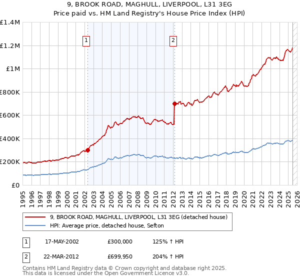 9, BROOK ROAD, MAGHULL, LIVERPOOL, L31 3EG: Price paid vs HM Land Registry's House Price Index