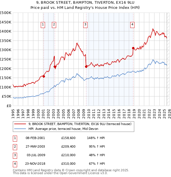 9, BROOK STREET, BAMPTON, TIVERTON, EX16 9LU: Price paid vs HM Land Registry's House Price Index