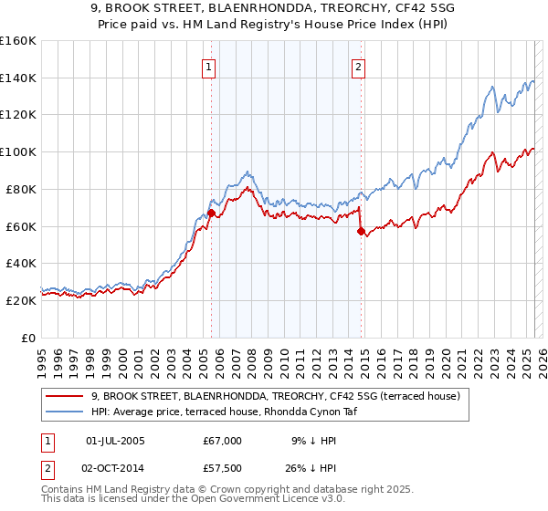 9, BROOK STREET, BLAENRHONDDA, TREORCHY, CF42 5SG: Price paid vs HM Land Registry's House Price Index