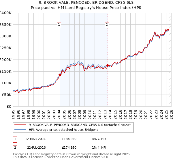 9, BROOK VALE, PENCOED, BRIDGEND, CF35 6LS: Price paid vs HM Land Registry's House Price Index