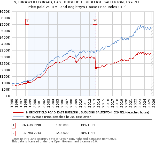 9, BROOKFIELD ROAD, EAST BUDLEIGH, BUDLEIGH SALTERTON, EX9 7EL: Price paid vs HM Land Registry's House Price Index