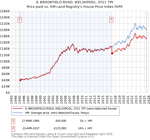 9, BROOKFIELD ROAD, WELSHPOOL, SY21 7PY: Price paid vs HM Land Registry's House Price Index