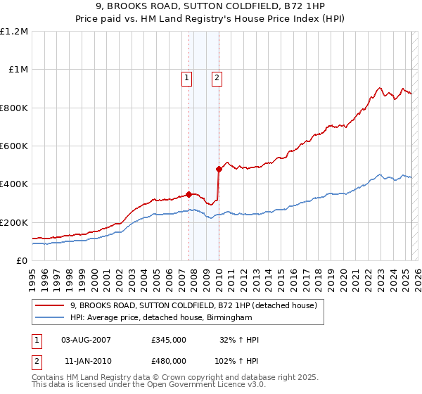 9, BROOKS ROAD, SUTTON COLDFIELD, B72 1HP: Price paid vs HM Land Registry's House Price Index