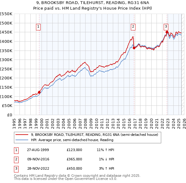 9, BROOKSBY ROAD, TILEHURST, READING, RG31 6NA: Price paid vs HM Land Registry's House Price Index