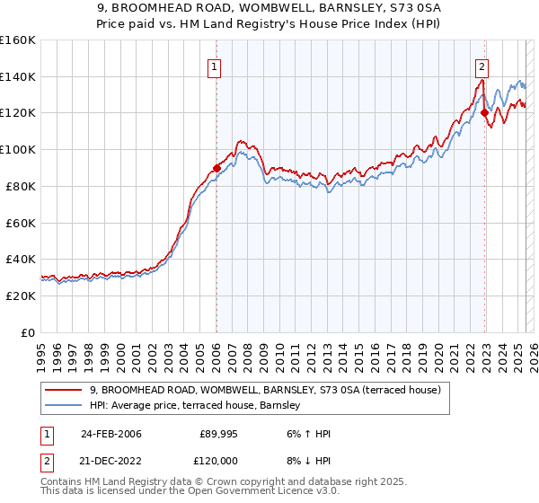9, BROOMHEAD ROAD, WOMBWELL, BARNSLEY, S73 0SA: Price paid vs HM Land Registry's House Price Index