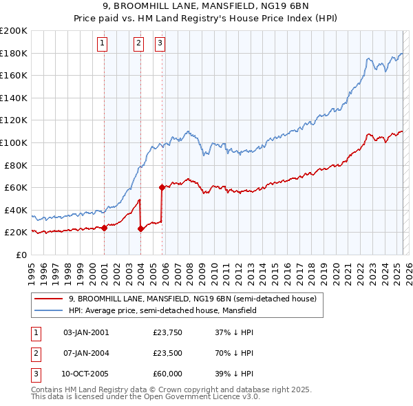9, BROOMHILL LANE, MANSFIELD, NG19 6BN: Price paid vs HM Land Registry's House Price Index