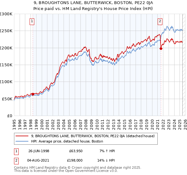 9, BROUGHTONS LANE, BUTTERWICK, BOSTON, PE22 0JA: Price paid vs HM Land Registry's House Price Index
