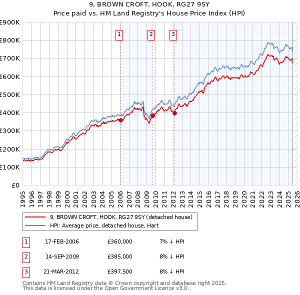 9, BROWN CROFT, HOOK, RG27 9SY: Price paid vs HM Land Registry's House Price Index