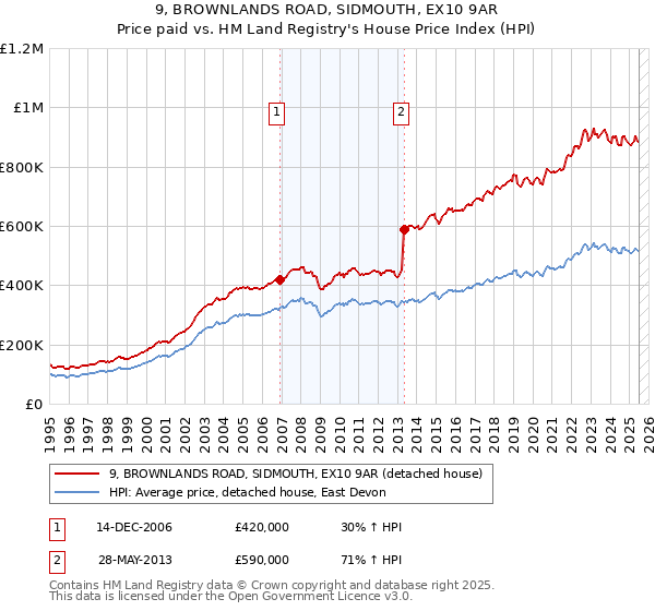 9, BROWNLANDS ROAD, SIDMOUTH, EX10 9AR: Price paid vs HM Land Registry's House Price Index