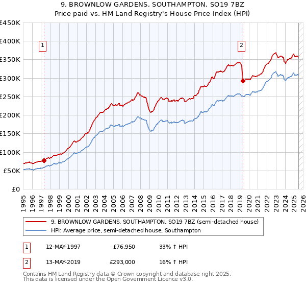 9, BROWNLOW GARDENS, SOUTHAMPTON, SO19 7BZ: Price paid vs HM Land Registry's House Price Index