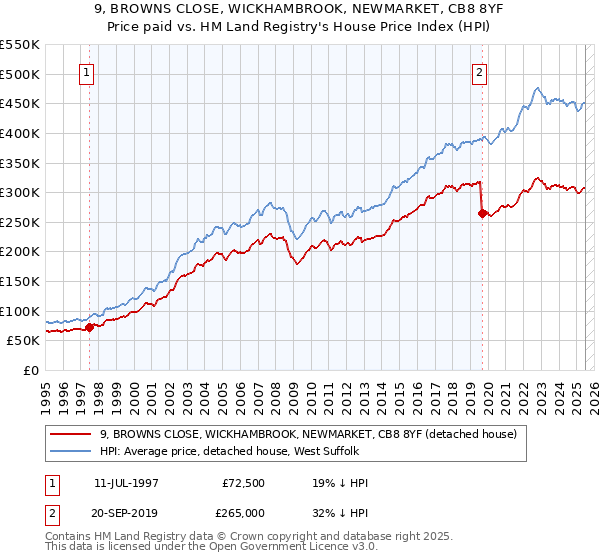 9, BROWNS CLOSE, WICKHAMBROOK, NEWMARKET, CB8 8YF: Price paid vs HM Land Registry's House Price Index