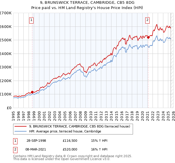 9, BRUNSWICK TERRACE, CAMBRIDGE, CB5 8DG: Price paid vs HM Land Registry's House Price Index