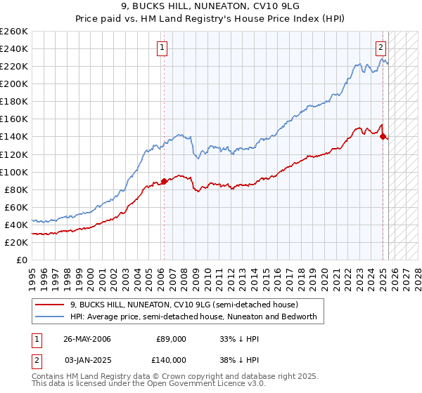 9, BUCKS HILL, NUNEATON, CV10 9LG: Price paid vs HM Land Registry's House Price Index