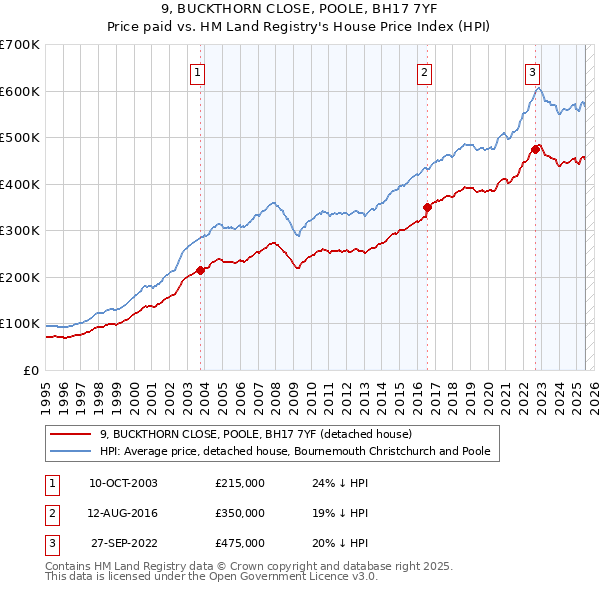 9, BUCKTHORN CLOSE, POOLE, BH17 7YF: Price paid vs HM Land Registry's House Price Index
