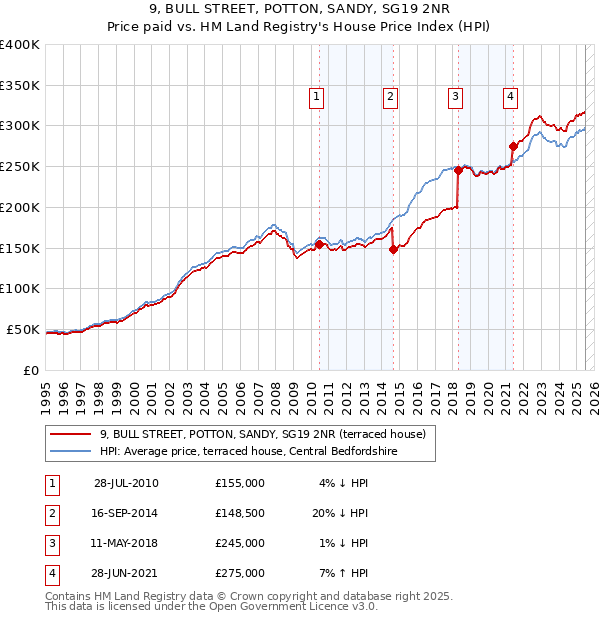 9, BULL STREET, POTTON, SANDY, SG19 2NR: Price paid vs HM Land Registry's House Price Index