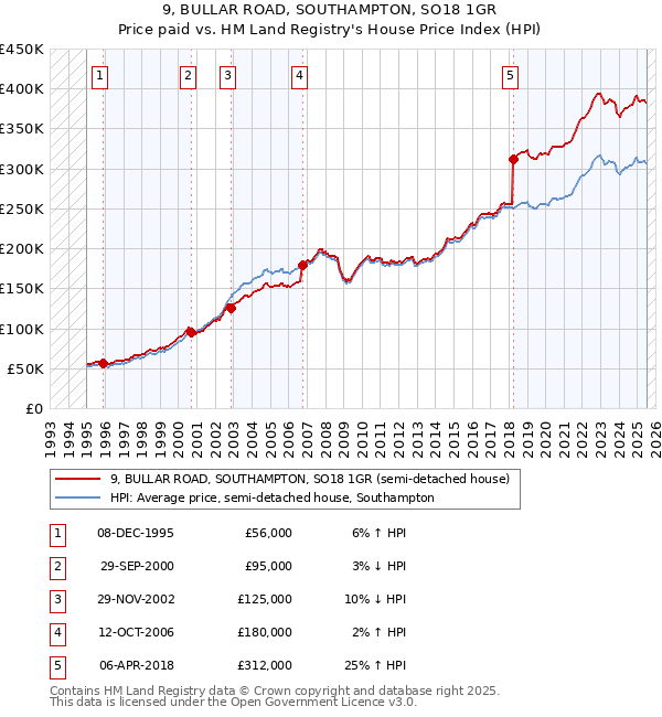 9, BULLAR ROAD, SOUTHAMPTON, SO18 1GR: Price paid vs HM Land Registry's House Price Index