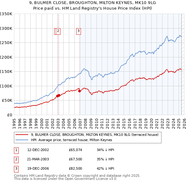 9, BULMER CLOSE, BROUGHTON, MILTON KEYNES, MK10 9LG: Price paid vs HM Land Registry's House Price Index